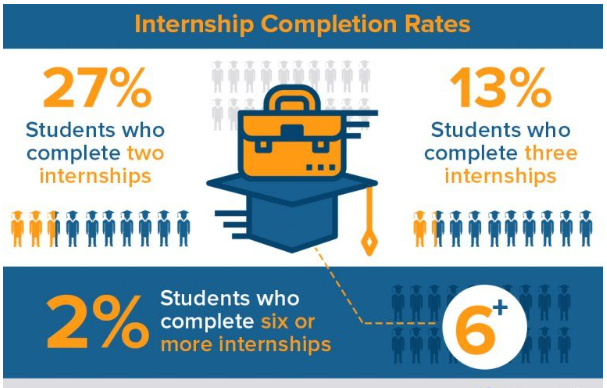 Internship Completion Rates